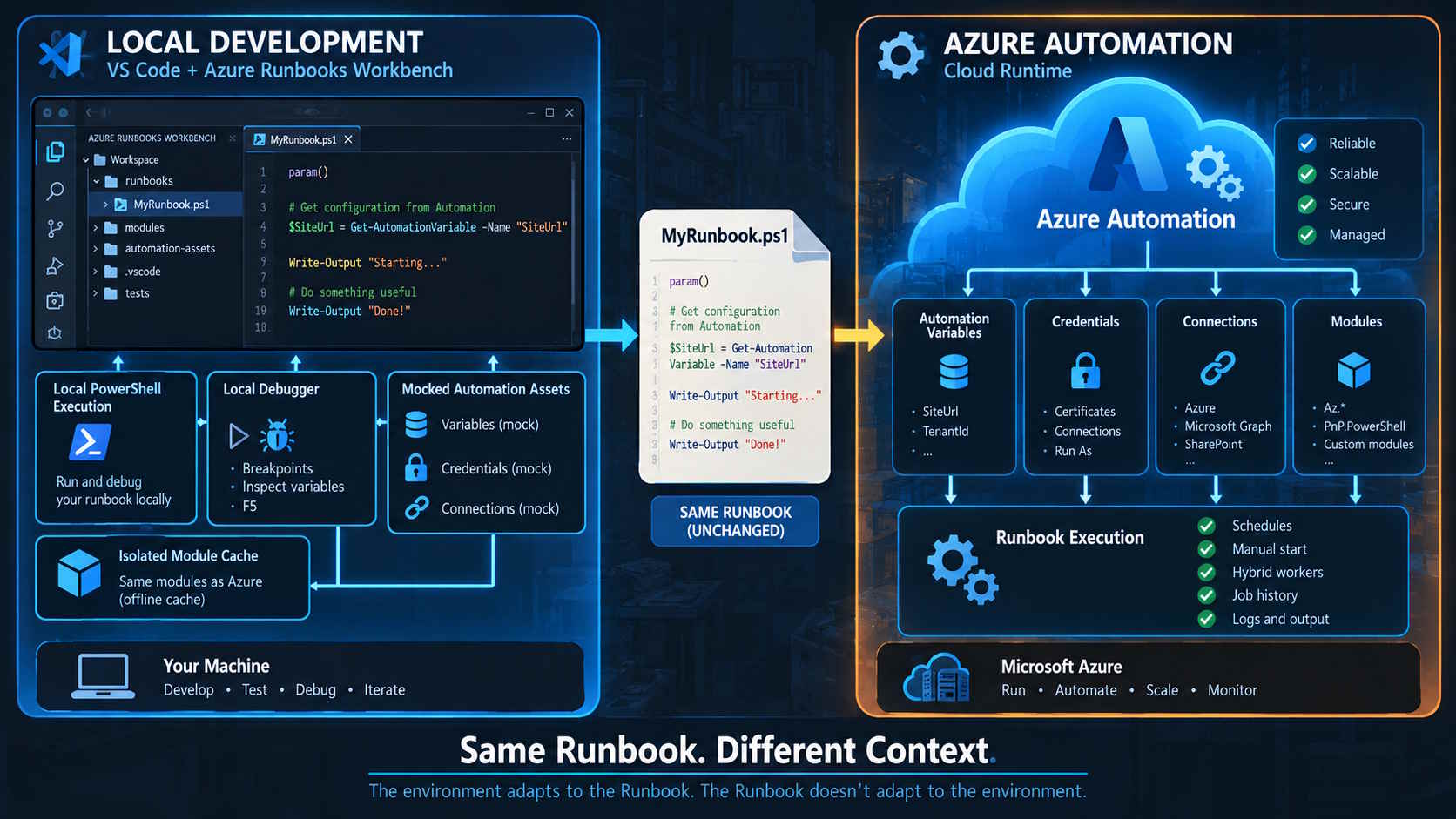 Same RunBook != context